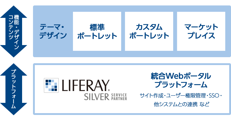【機能・デザイン・コンテンツ】テーマ・デザイン:標準ポートレット、カスタムポートレット、マーケットプレイス 【プラットフォーム】統合Webポータルプラットフォーム(サイト作成・ユーザー権限管理・SSO・他システムとの連携 など)