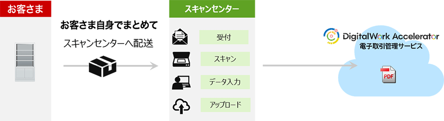 取引関係書類スキャンサービスは、お客さま自身で書類をまとめてスキャンセンターに配送いただくことで、受付、スキャン、データ入力、アップロード、およびDigitalWork Accelerator電子取引管理サービスへの登録を代行します。