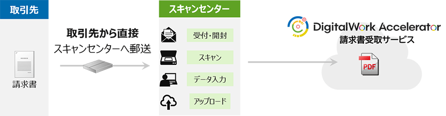 請求書受取スキャンサービスは、取引先から直接スキャンセンターに郵送された請求書を、受付・開封、スキャン、データ入力、アップロード、および請求書受取サービスへの登録までを代行します。