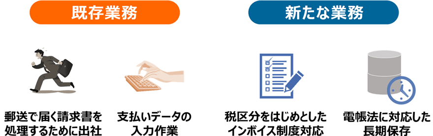 既存業務:「紙で受け取る請求書のために出社」「支払いデータを手入力で作成」。新たな業務:「税区分をはじめとしたインボイス制度対応」「電帳法に対応した長期保管」。