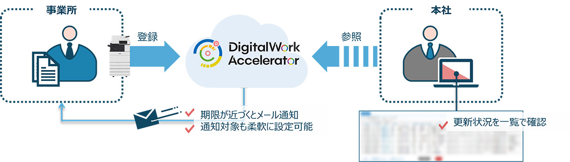 図:活用シナリオ 許認可書類の期限管理・共有管理