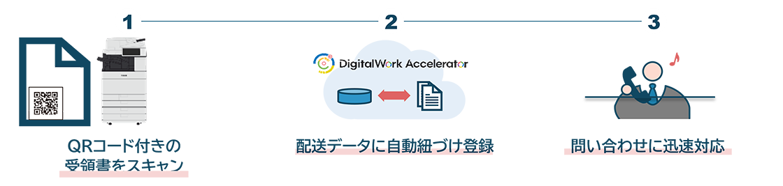 1.QRコード付きの受領書をスキャン 2.配送データに自動紐づけ登録 3.問い合わせに迅速対応