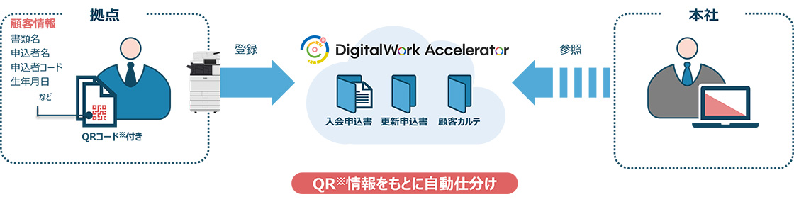 図：活用シナリオ 個人情報の迅速共有・堅牢な管理