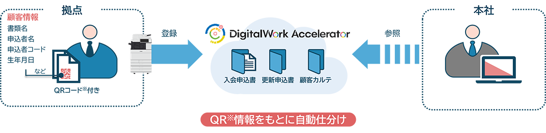 図:活用シーン④ 個人情報の迅速共有・堅牢な管理