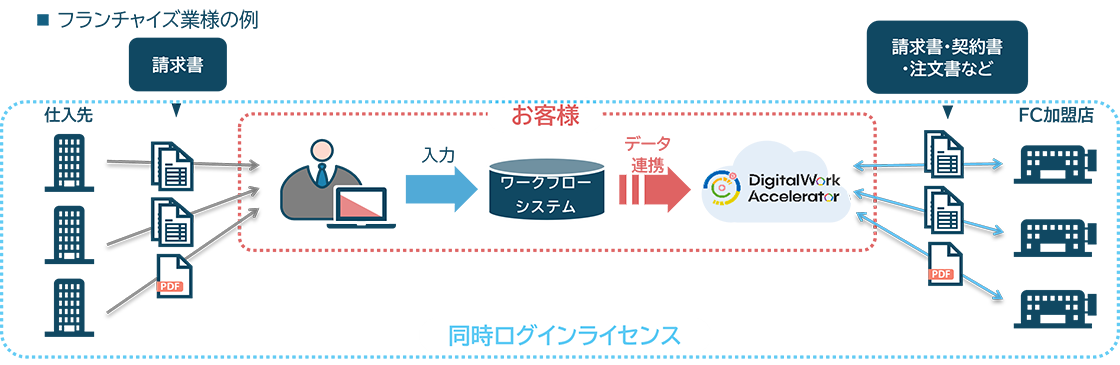 図:フランチャイズ業様の例