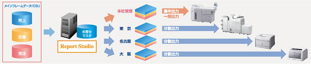 結合・仕分け機能イメージ