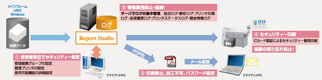 帳票出力業務のセキュリティー運用イメージ