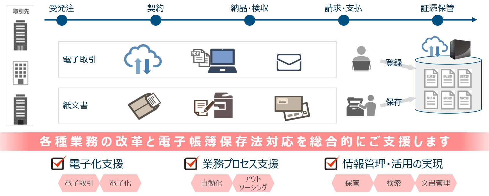 各種業務の改革と電子帳簿保存法対応を総合的にご支援します