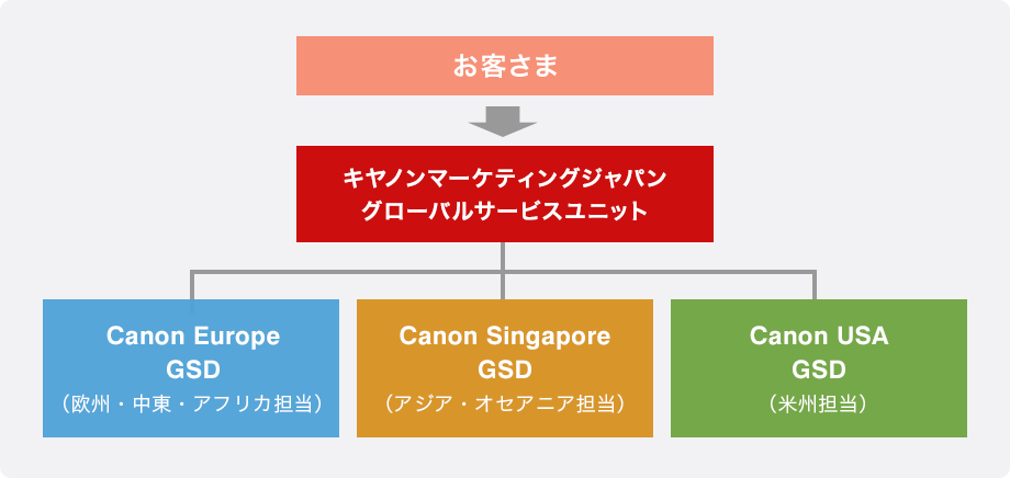 お客さまからキヤノンマーケティングジャパン グローバルサービスユニット。さらにCanon Europe GSD(欧州・中東・アフリカ担当)、Canon Singapore GSD(アジア・オセアニア担当)、Canon USA GSD(米州担当)それぞれへ連携