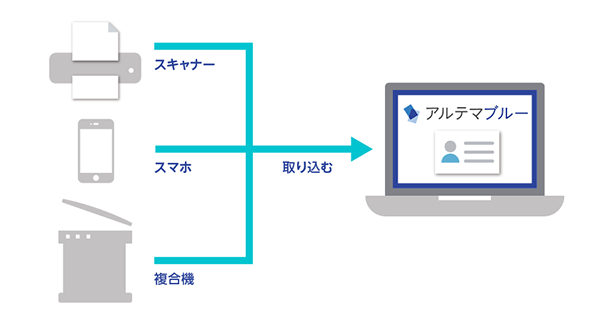 図:スキャナー、スマートフォン、複合機から取り込み可能
