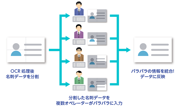 図:オペレータが正確・スピーディーに補正(フルモード)