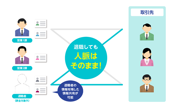 図:退職者の名刺もそのまま保存