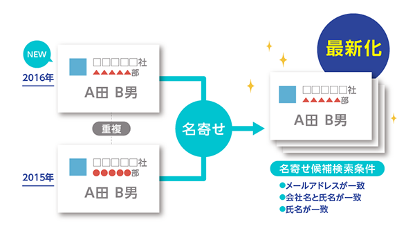 図:かんたん操作で同一名刺を最新化