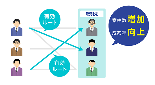 図:人脈マップで人脈を可視化