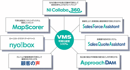 VMS可視化経営システム:NI Collabo 360/社内の動きや社員の活動を可視化して経営効率を上げるグループウェア。 Sales Force Assistant/業績を上げ、営業現場、顧客情報を可視化するSFA。 Sales Quote Assistant/見積書作成WEBシステム。 Approach DAM/見込客の創出や休眠客の掘り起こしを可視化する。 顧客の声/クレームや顧客要望を可視化して顧客対応力を上げる。 nyoibox/ローコスト・クラウド・データベース。 Map Scorer/可視化経営モニタリンクシステム 経営コックピット。