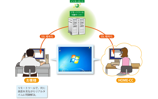 図:IT利用をバックアップする、サポート・サービス