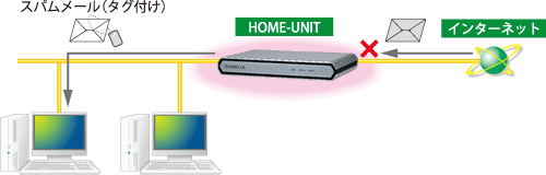 図:アンチスパム