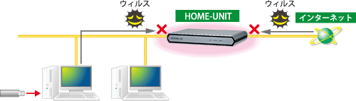 図:アンチウイルス