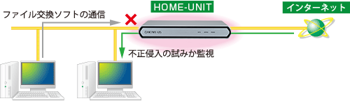 図:不正侵入検知/防御