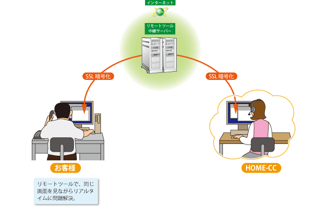 図:専任スタッフがお客さまのIT利用をサポート