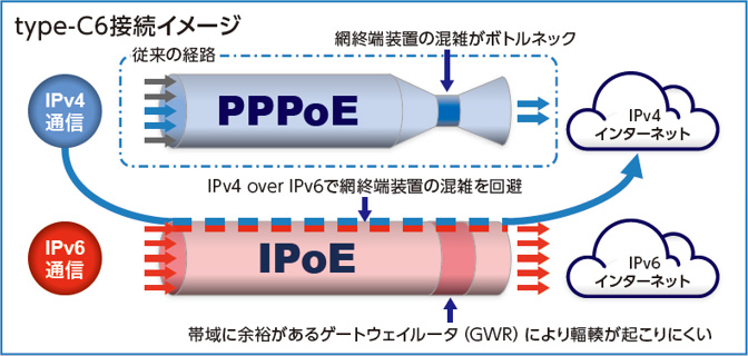 ［type-C6接続イメージ］従来の経路は網終端装置（PPPoE方式）の混雑がボトルネック。IPv4 over IPv6で網終端装置（IPoE方式）の混雑を回避。帯域に余裕があるゲートウェイルータ（GWR）により輻輳が起こりにくい。
