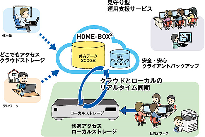 快適アクセスローカルストレージ:社内オフィスのPCからローカルストレージへ HOME-BOX2:共有データ200GB、個人バックアップ300GBとクラウドとローカルのリアルタイム同期 どこでもアクセスクラウドストレージ:外出先やテレワークでHOME-BOX2へアクセス 安心・安全クライアントバックアップ 見守り型運用支援サービス