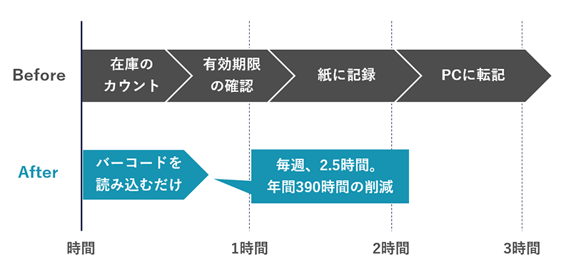 図:医療材料の入出庫・棚卸業務の効率化