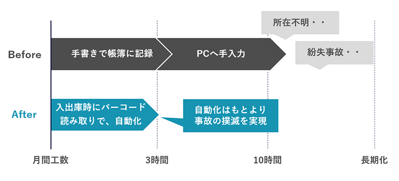 図:工事部材の棚卸業務の効率化