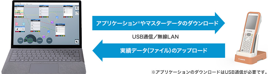 PCからUSB通信や無線LANでアプリケーションやマスターデータをハンディターミナルへダウンロード。ハンディターミナルからPCへ実績データ(ファイル)がアップロードされる。※アプリケーションのダウンロードはUSB通信が必要です。