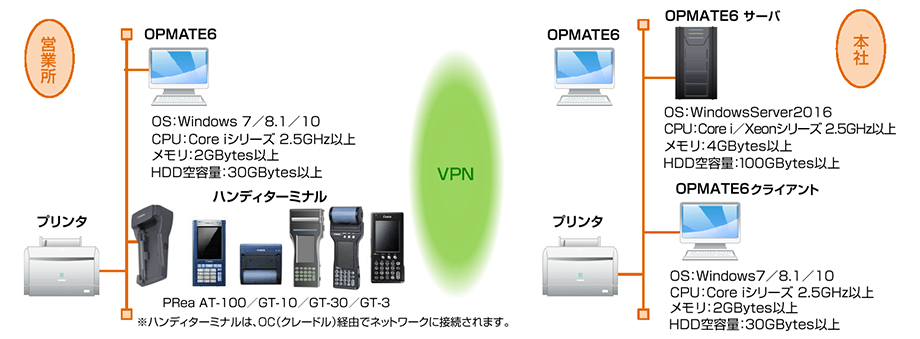 図:システム構成
