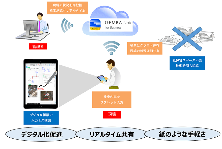 図:リアルタイム共有ができる帳票アプリGEMBA Noteを導入すれば、解決できます!