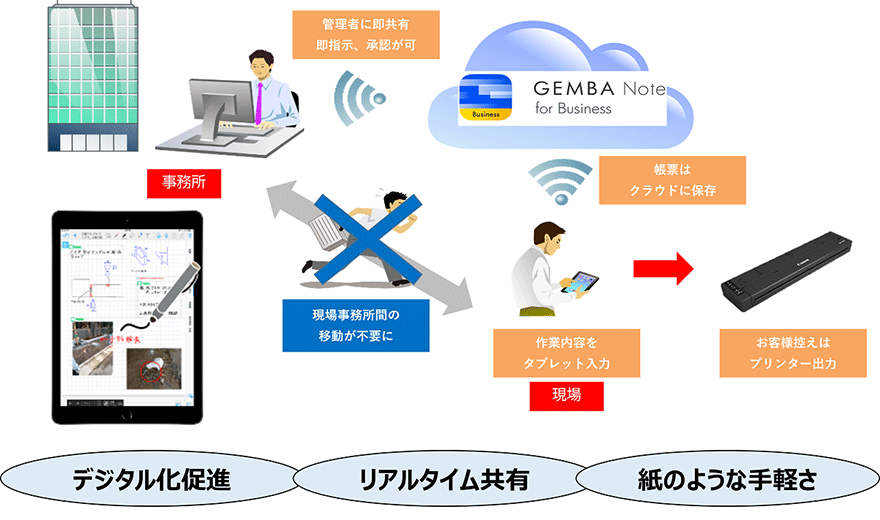 図:帳票アプリGEMBA Noteと、持ち運び可能なプリンタ-BP-F400を導入すれば、解決できます!