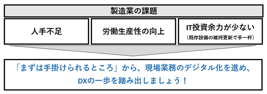 製造業の課題 人手不足 労働生産性の向上 IT投資余力が少ない(既存設備の維持更新で手一杯) 「まずは手掛けられるところ」から、現場業務のデジタル化を進め、DXの一歩を踏み出しましょう!