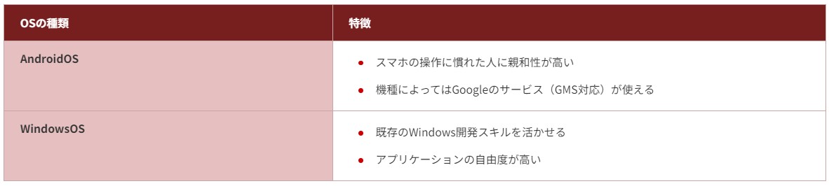 OSの種類 特徴 AndroidOS スマホの操作に慣れた人に親和性が高い 機種によってはGoogleのサービス（GMS対応）が使える WindowsOS 既存のWindows開発スキルを活かせる アプリケーションの自由度が高い