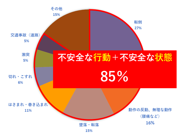 不安全な行動+不安全な状態 85%