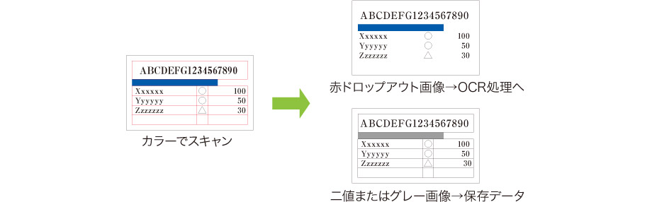 図:1スキャンで複数のデータを生成