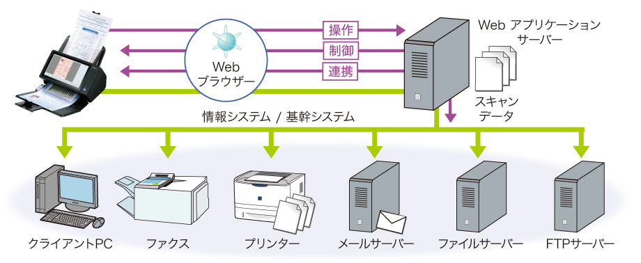 画面：Webアプリ