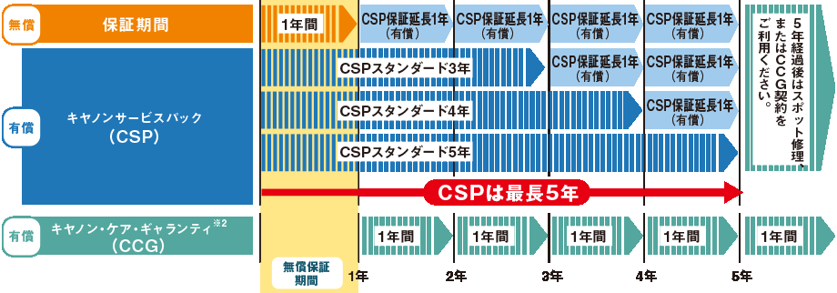 (無償)保証期間:1年間。終了後はCSP保証1年間(有償)を利用可能 5年経過後はスポット修理、またはCCG契約をご利用ください(有償)キヤノンサービスパック(CSP):最長5年 CSPスタンダード3年、4年終了後はCSP保証1年間(有償)を利用可能 5年経過後はスポット修理、またはCCG契約をご利用ください(有償)キヤノン・ケア・ギャランティ(CCG):CCGは、5年経過後も、補修用性能部品の保有期間を迎える前年までは締結が可能です。