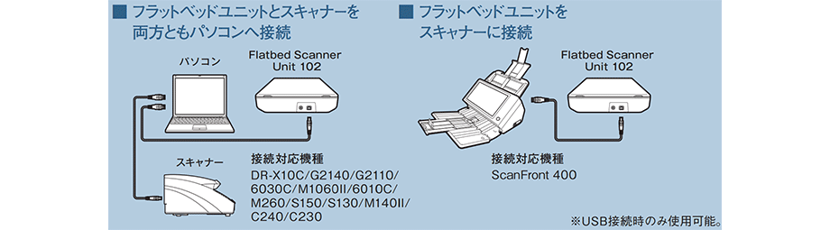 Flatbed Scanner Unit 102 システム構成
