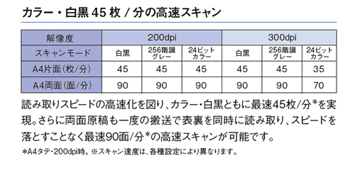 カラー・白黒45枚/分の高速スキャン 読み取りスピードの高速化を図り、カラー・白黒ともに最速45枚/分を実現。さらに両面原稿も一度の搬送で表裏を同時に読み取り、スピードを落とすことなく最速90面/分の高速スキャンが可能です。