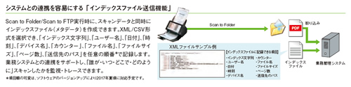 システムとの連携を容易にする「インデックスファイル送信機能」