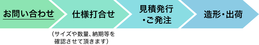 お問い合わせ 仕様打合せ(サイズや数量、納期等を確認させて頂きます) 見積発行・ご発注 造形・出荷