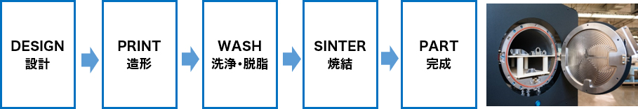 DESIGN 設計→PRINT 造形→WASH 洗浄・脱脂→SINTER 焼結→PART 完成