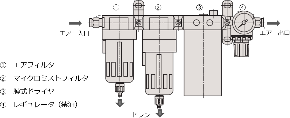 1.エアフィルタ 2.マイクロミストフィルタ 3.膜式ドライヤ 4.レギュレータ(禁油)