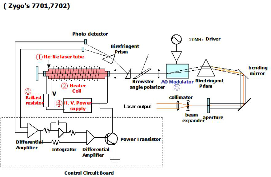 Zygo製レーザー干渉計内部図