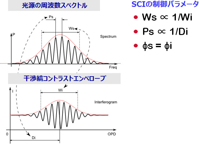 関係式