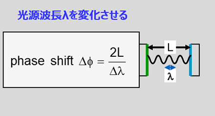 波長変調光源を用いた位相シフト測定