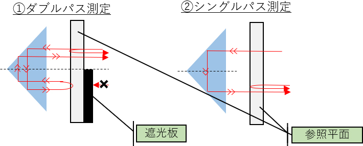 プリズム・コーナーキューブの計測／Prism and Corner Cube Testing 各測定における光軸