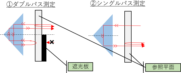 プリズム・コーナーキューブの計測/Prism and Corner Cube Testing 各測定における光軸