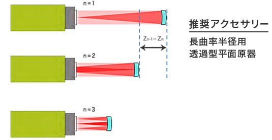 大曲率半径凹面の曲率半径測定(R>数m)Radius of Curvature Differential Technique